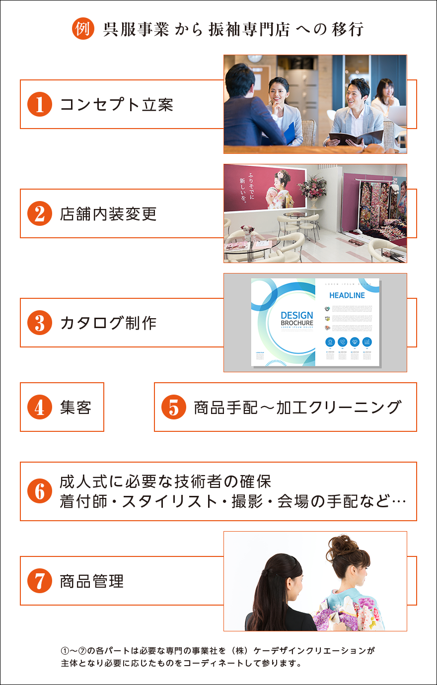 呉服事業から振袖専門店への移行
